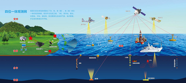 离岸观测,船舶走航式观测,卫星观测等,形成了由岸基,海基,空基,天基